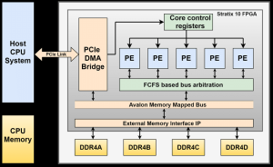 Complete system architecture shows host CPU communicates with FPGA RAM via PCIe DMA